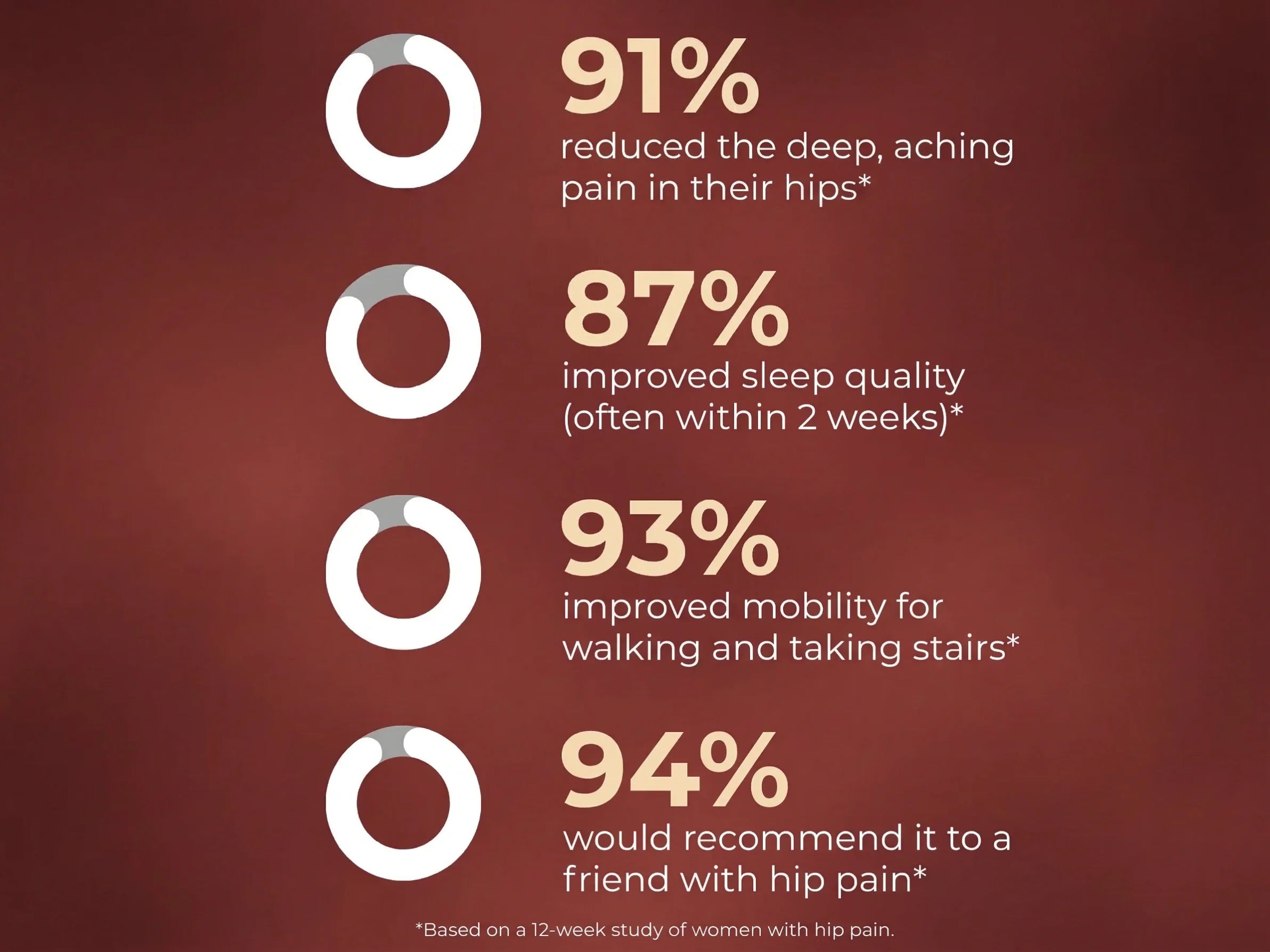 CelluNAD+ 12-week results for women with hip pain