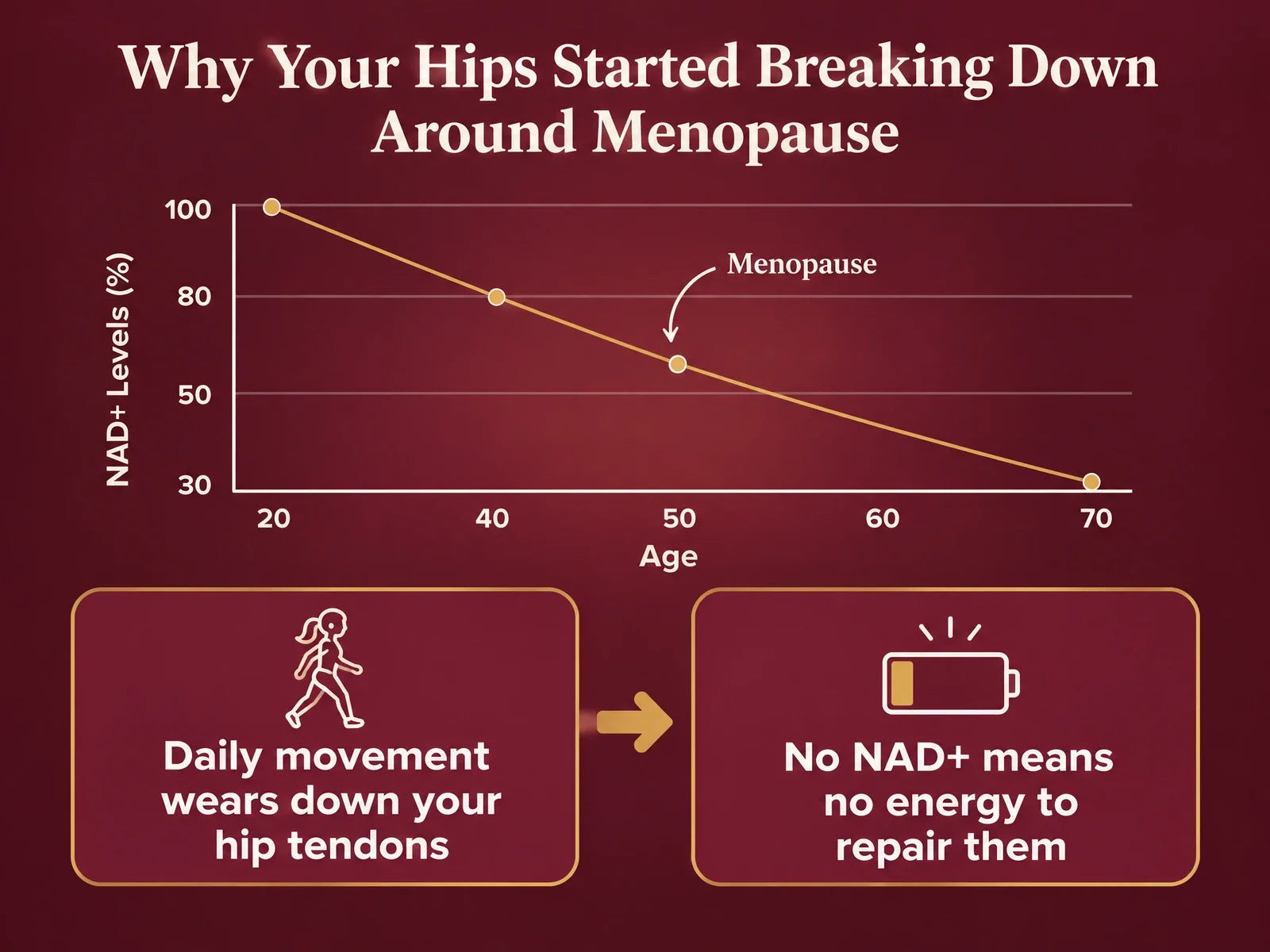 Why your hips started breaking down around menopause