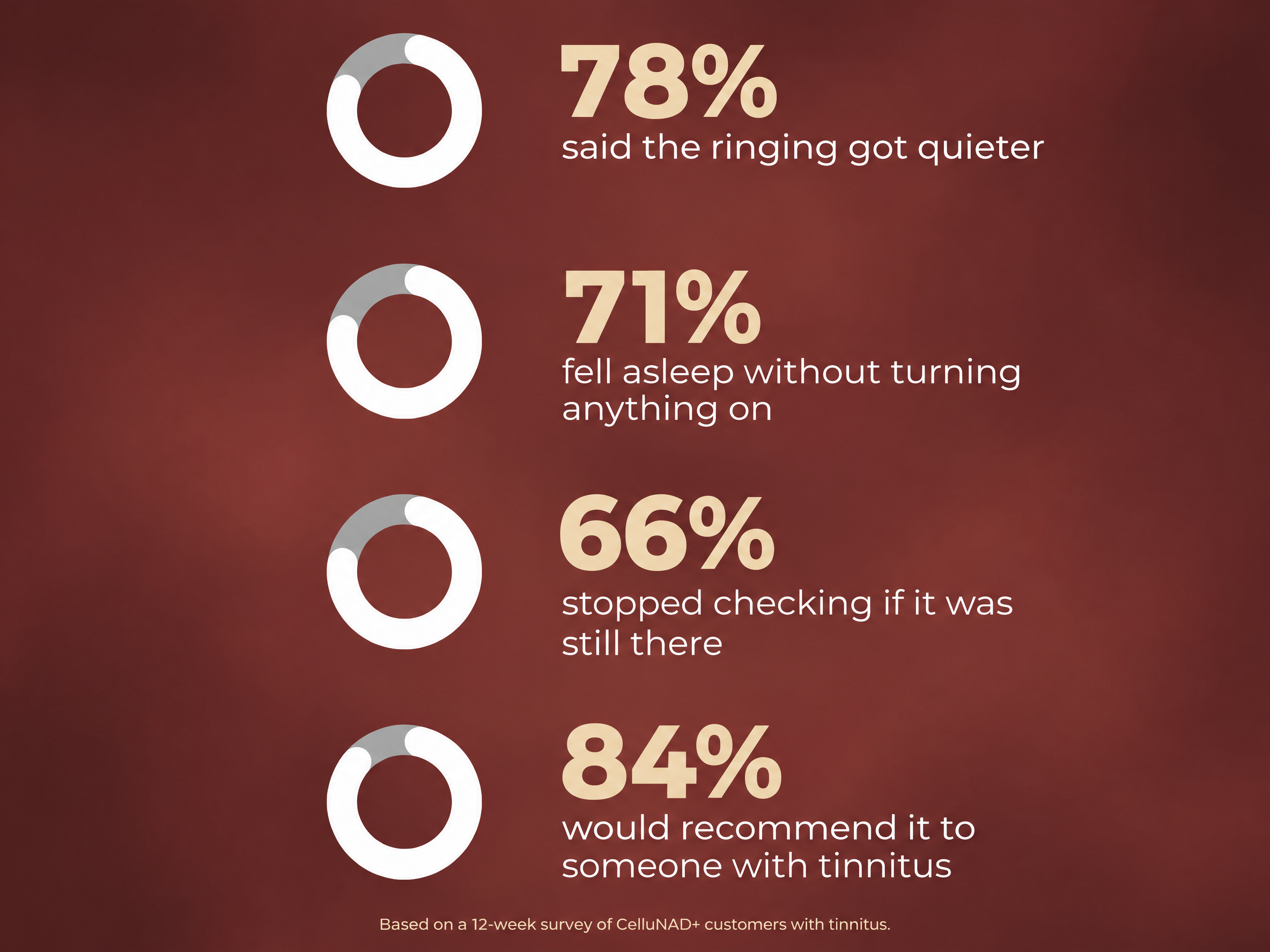Customer-reported results with CelluNAD+ for tinnitus